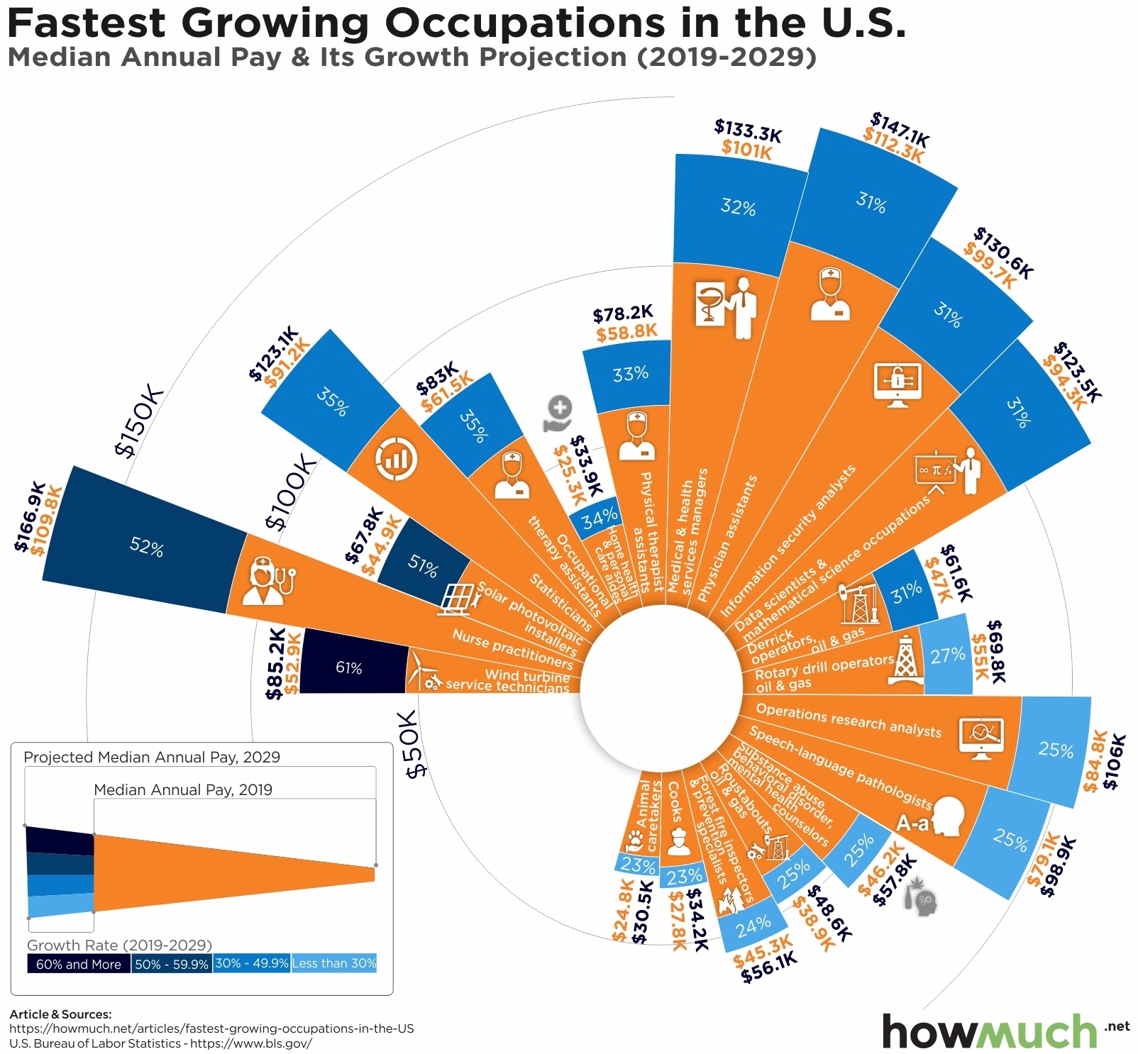 Top 20 jobs with the fastest growing salaries [infographic]