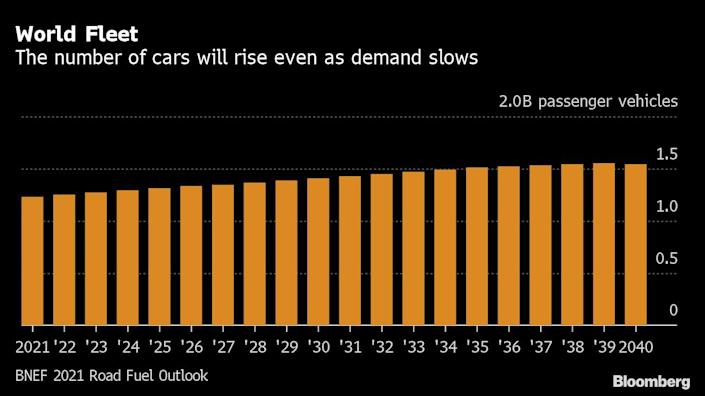The world's fuel demand will peak earlier than expected