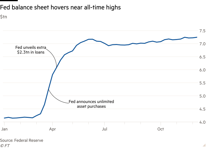 federal bank Balance Sheet, interest rates, bonds, curve 
