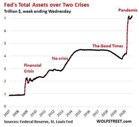 The size of the Fed balance sheet 