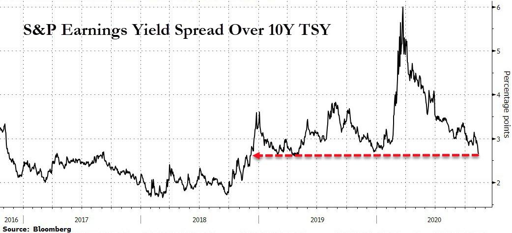 S&P 500 earnings yield - U.S 10 year bond yield 