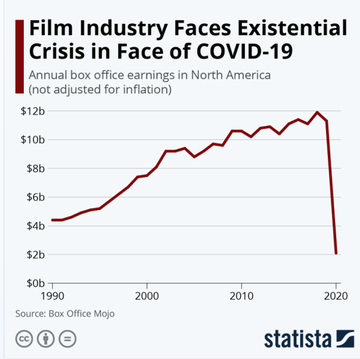 Boxoffice takings are on the floor