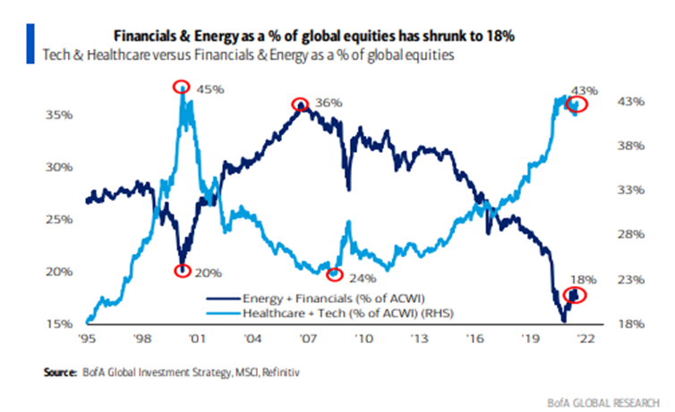 Financials & Energy are now just 18% of global equities