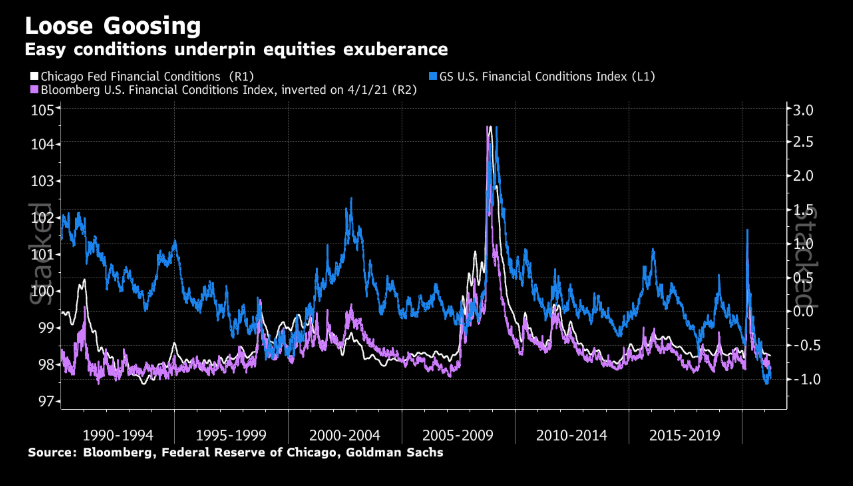 Easiest 'financial conditions' ever boost equities, hurt havens (including the dollar)