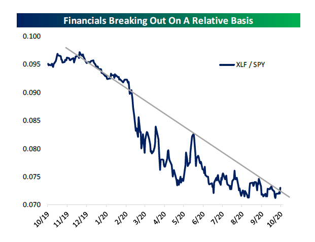 U.S Financials are breaking out long-term relative downtrend vs. S&P 500
