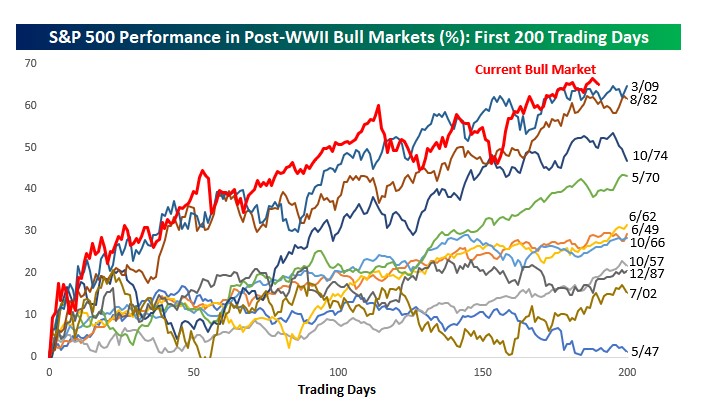 S&P 500 performance in post-WWII Bull Markets (%): First 200 trading days 