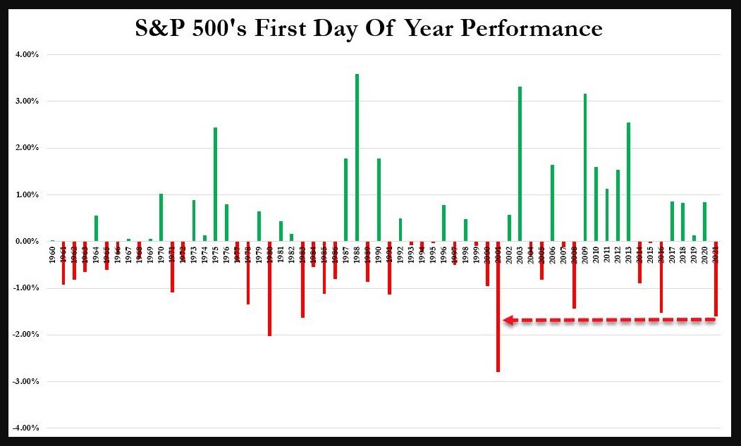 S&P 500 performance on the first day of trading 