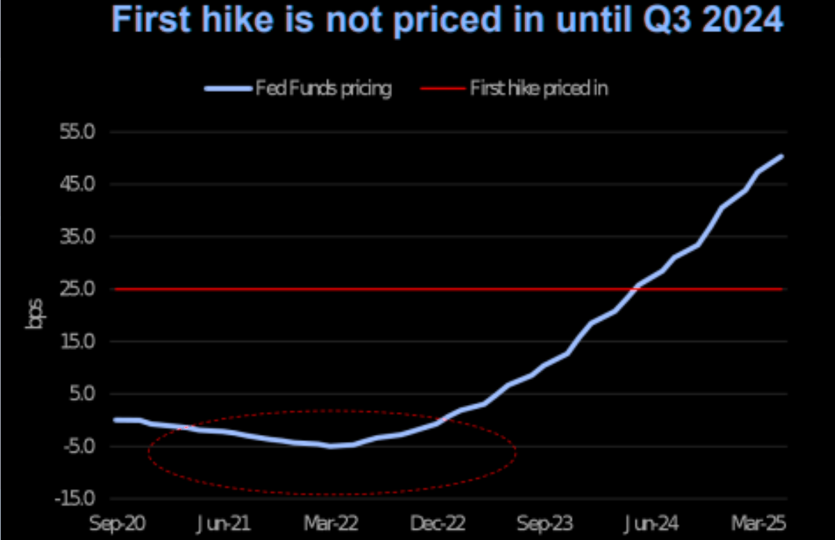 U.S Yield curve 