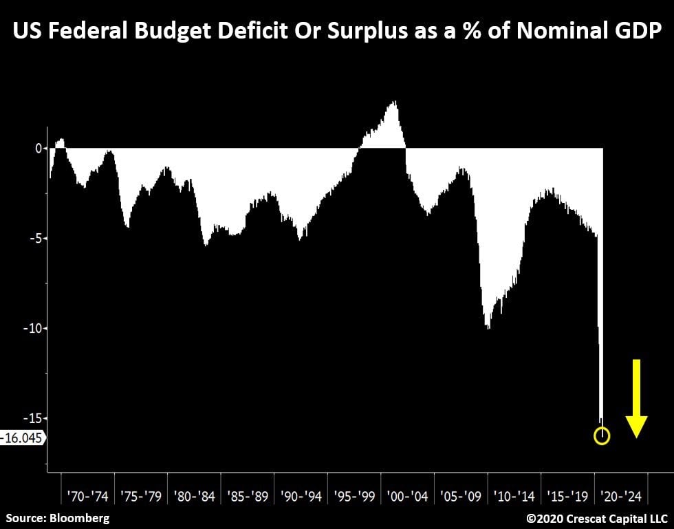 US Federal Budget Deficit or Surplus as a % of Nominal GDP 