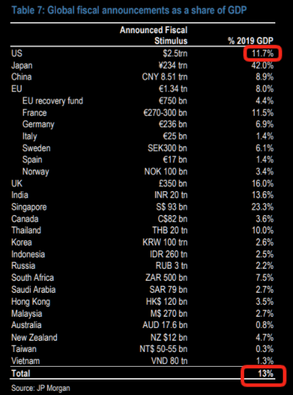 Announced Fiscal stimulus as a % of GDP 