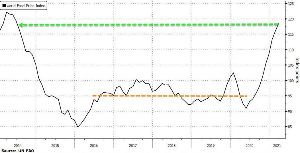 Food prices index 