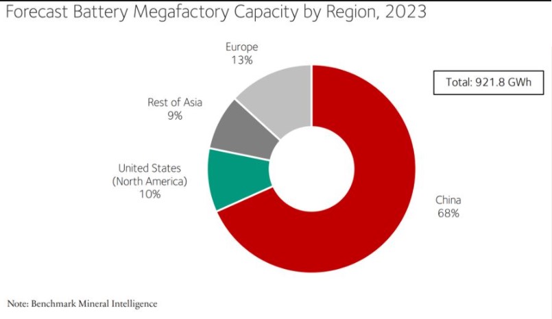 Forecast Battery Megafactory Capacity by Region, 2023