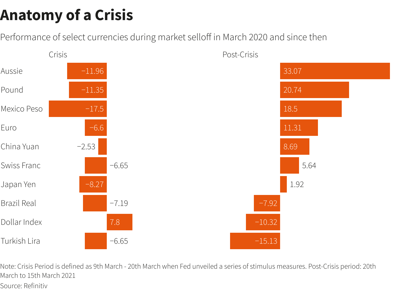 Forex market performance during March 2020 sell-off and since is a mirror image