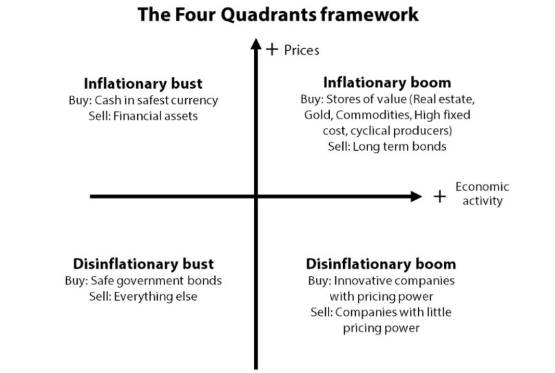 The four quadrants business cycle framework by Gavekal 