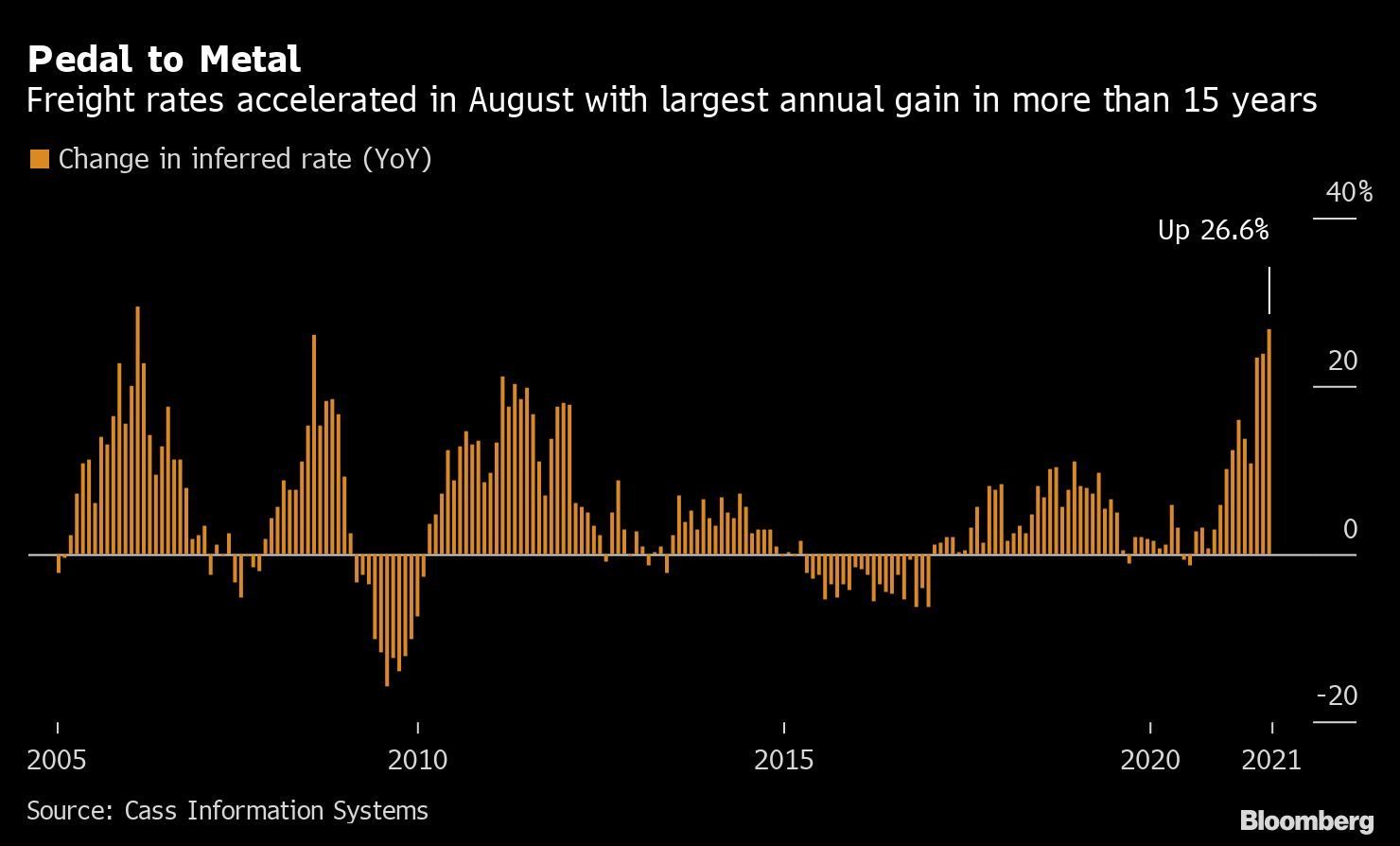 US freight rates now highest in 15 years