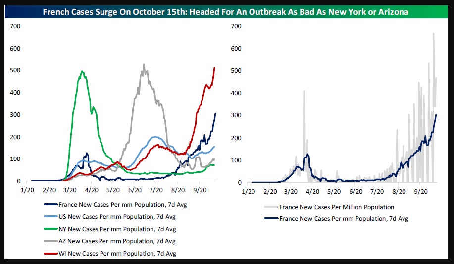 France New cases per million population, 7 day average (in blue) versus New York (in green) and Arizona (in grey)