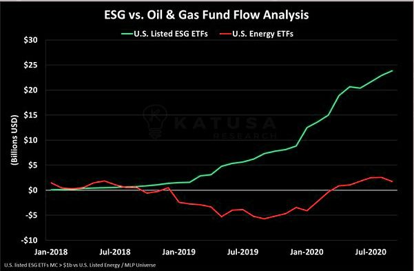 ESG fund flows vs. Energy fund flows 
