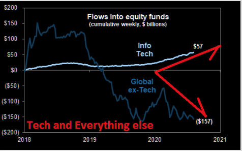 Fund flows: It's tech and everything else