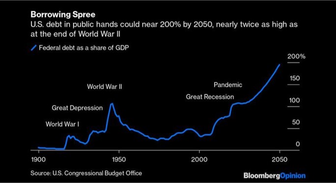 Projected US Debt to GDP 