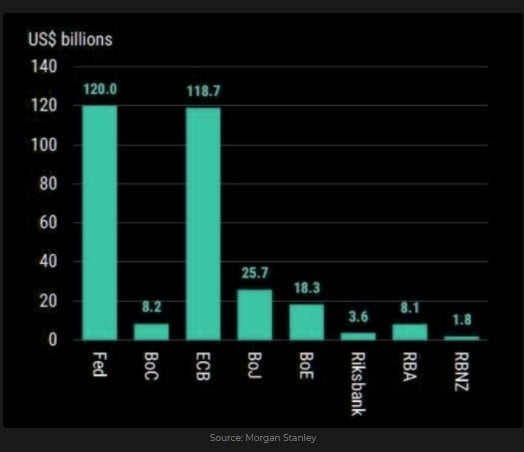 The G10 Central Bank expected average monthly purchase pace, in USD