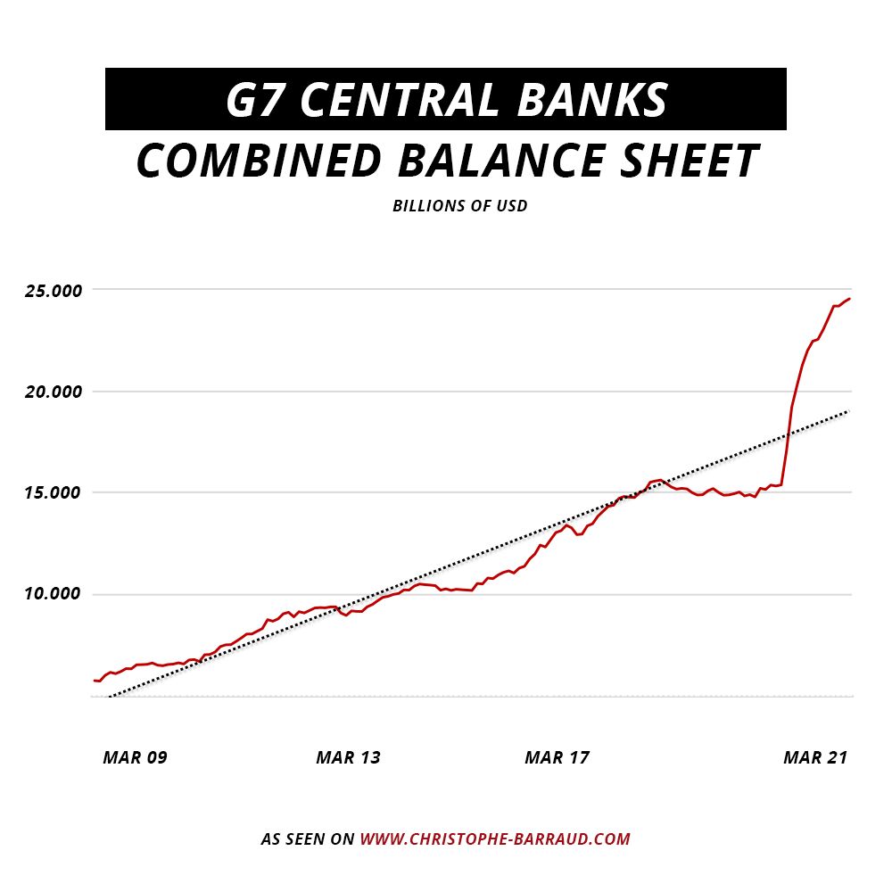 G7 Central Banks combined balance sheets