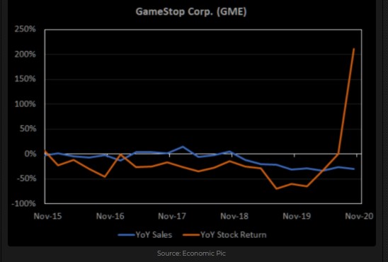 Gamestop (GME) stock price and YoY Revenue growth
