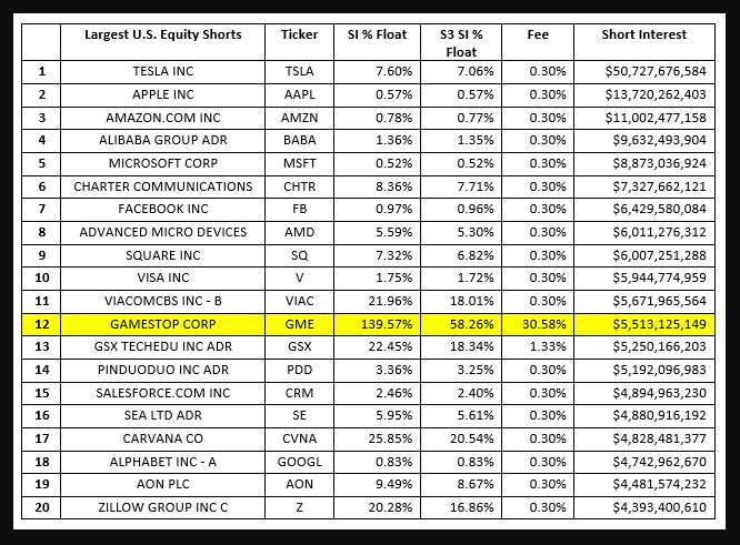 Short interest in $ and as a percentage of Market cap 