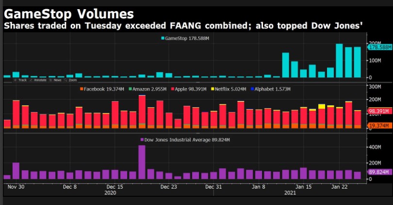 GameStop Volumes 