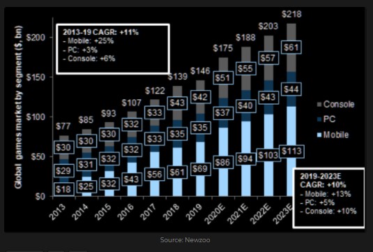 The Global video games market by platform ($, billion)