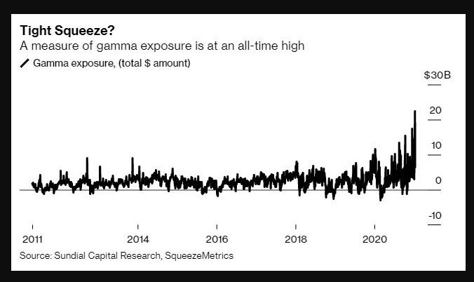 US equities options gamma 