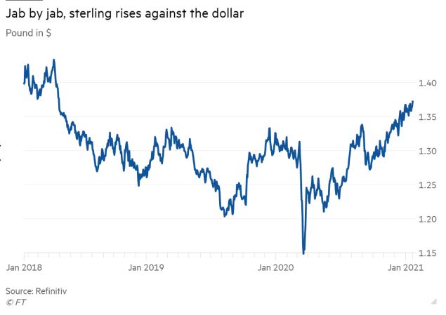 Sterling pops to near 3-year high as UK ramps up covid vaccinations