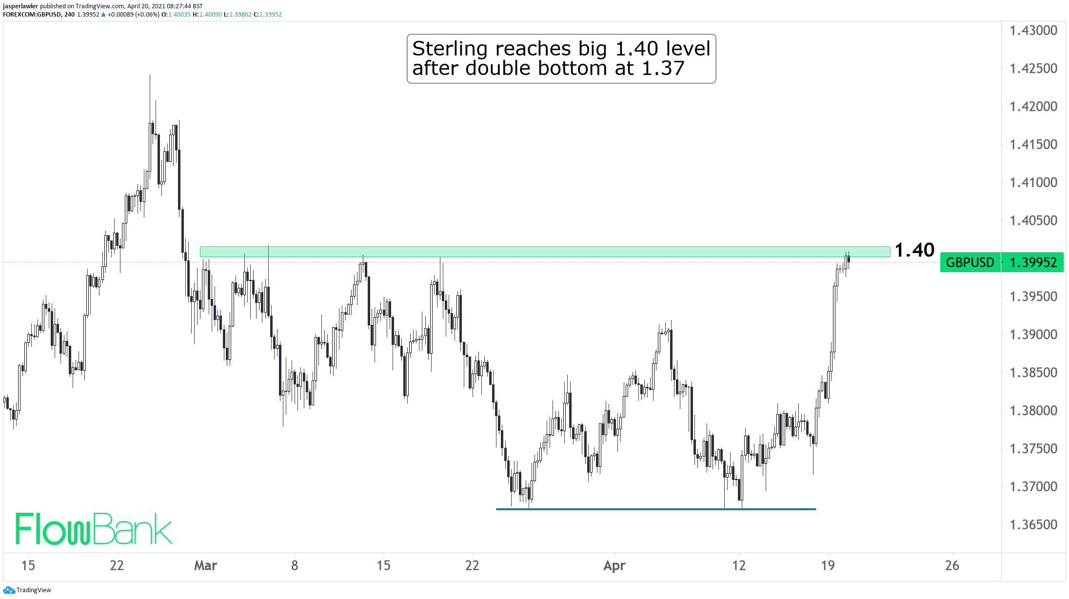 Cable rate tops 1.40 handle amid UK optimism, dollar sell-off