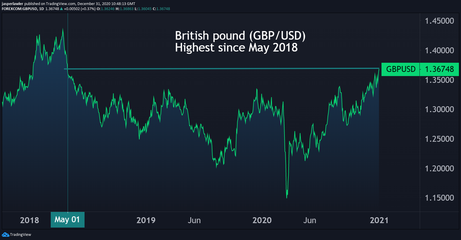 British pound highest since 2018 after Brexit deal agreed