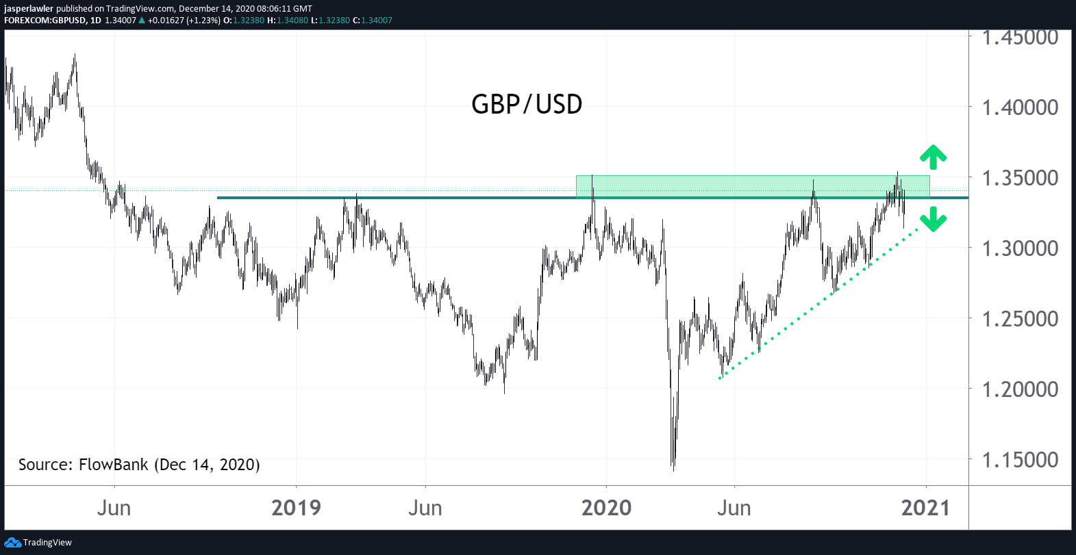 GBP/USD 1.35 - #Brexit make or break