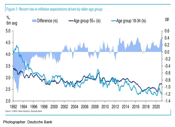 Boomers and GenZ have very different expectations for inflation 