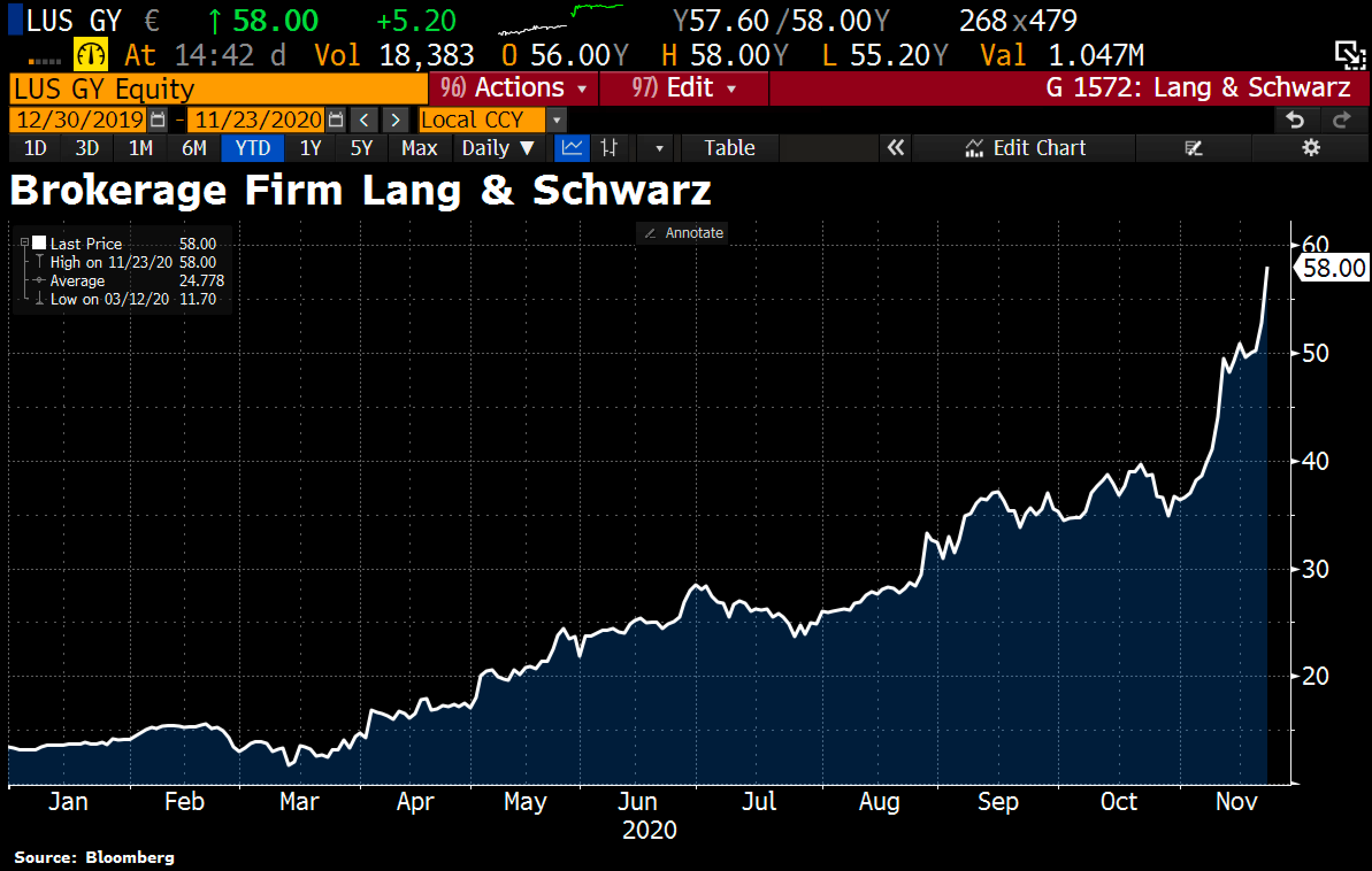 German broker stock Lang & Schwarz (LUS GY)