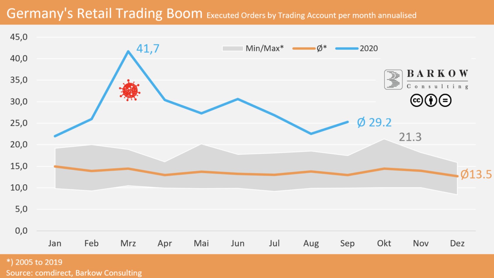 Stand aside Robinhooders - Germans are getting on the act (day trading)