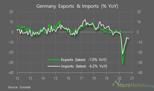 Germany's&nbsp;V-shaped export recovery is looking wonky