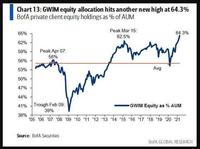 BofA private clients equity holdings 