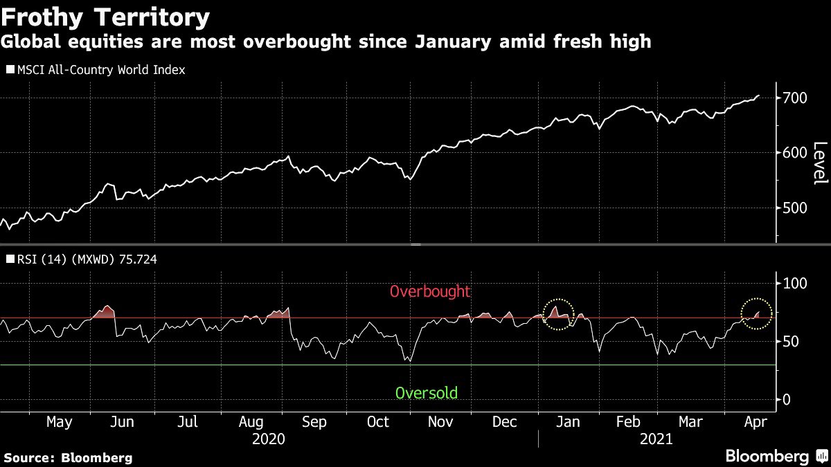 RSI on MSCI World Index most overbought since January