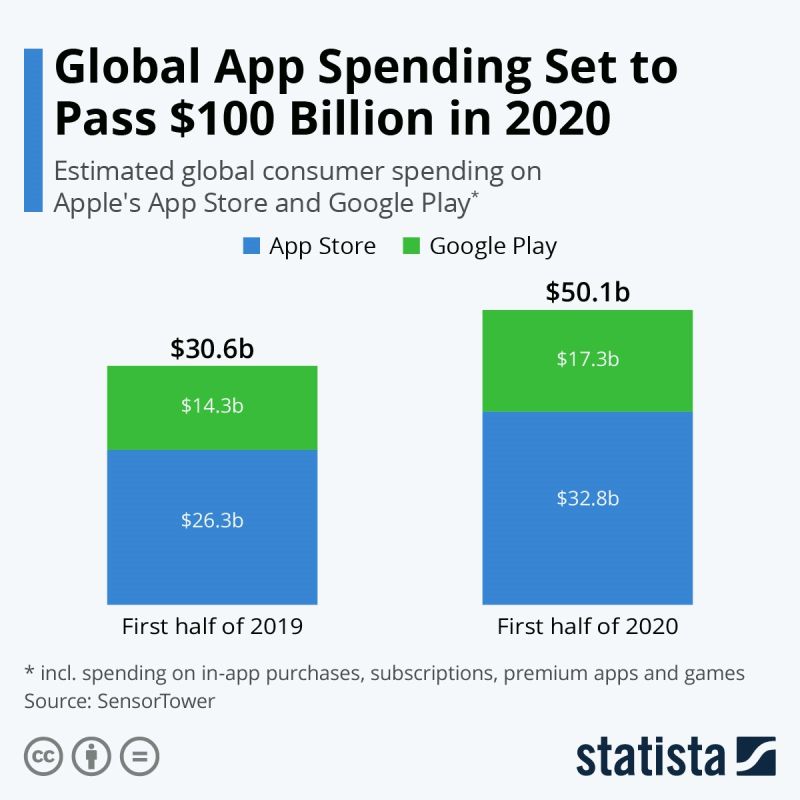 Appl spending Apple and Google