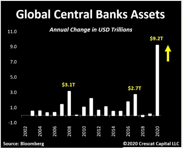 Worldwide central bank assets variation by year