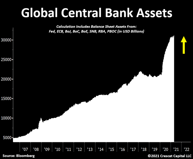 Global central banks assets 