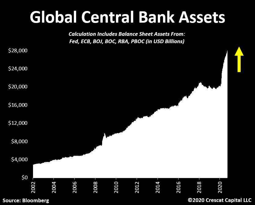Global Central Banks assets size 