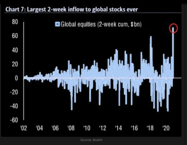 Global equities 2-weeks cumulated inflows ($ billion)