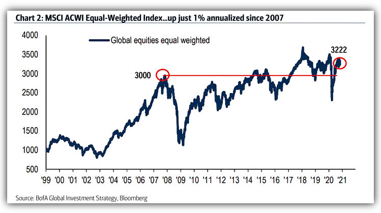 Gobal Equities index equally weighted 