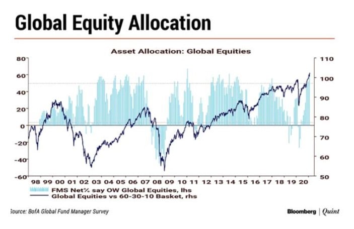 Global equity allocations by Fund managers based on BofA survey 
