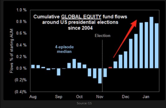 Cumulative global equity fund flows 