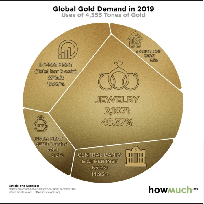 gold demand