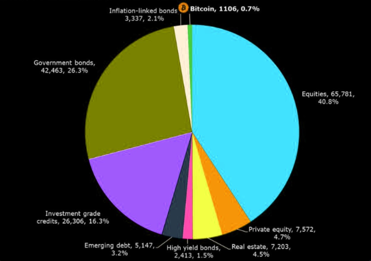 The Global Multi Asset Portfolio - Asset Allocation based on Market Cap 